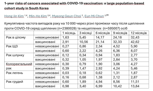 Чі є зв'язок між щепленням проти COVID-19 та ризиком раку?